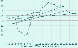 Courbe de l'humidex pour Nice (06)
