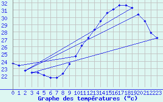 Courbe de tempratures pour Gruissan (11)