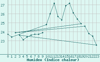 Courbe de l'humidex pour Ouessant (29)