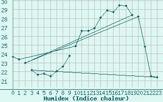 Courbe de l'humidex pour Ble / Mulhouse (68)