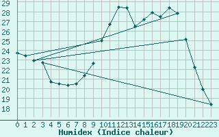 Courbe de l'humidex pour Thoiras (30)
