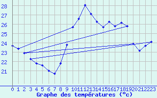 Courbe de tempratures pour Ste (34)