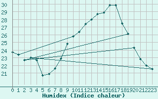 Courbe de l'humidex pour Tomelloso