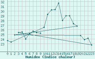 Courbe de l'humidex pour Le Puy - Loudes (43)