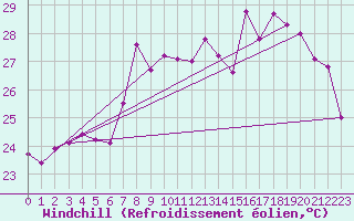 Courbe du refroidissement olien pour Mlaga, Puerto