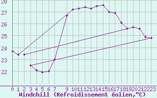 Courbe du refroidissement olien pour Cartagena