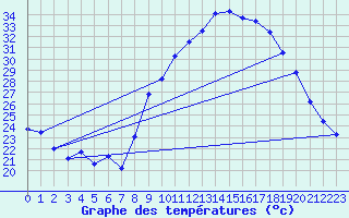 Courbe de tempratures pour Vinsobres (26)