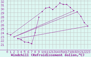 Courbe du refroidissement olien pour Toulon (83)