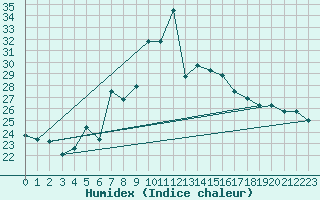 Courbe de l'humidex pour Capo Bellavista