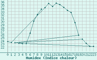 Courbe de l'humidex pour Llucmajor