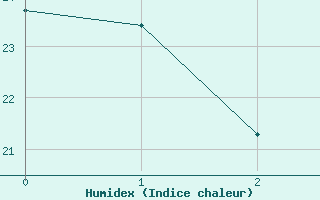 Courbe de l'humidex pour Saint-Chamond-l'Horme (42)