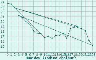 Courbe de l'humidex pour Izegem (Be)