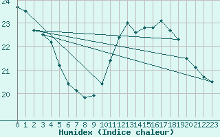 Courbe de l'humidex pour Ile de Groix (56)