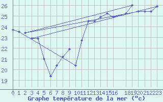 Courbe de temprature de la mer  pour le bateau BATFR46