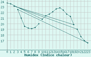 Courbe de l'humidex pour Wien / City