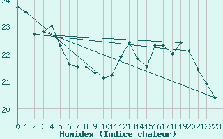 Courbe de l'humidex pour Pointe de Chassiron (17)