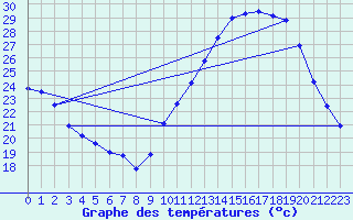 Courbe de tempratures pour Souprosse (40)