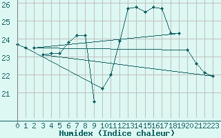 Courbe de l'humidex pour Chteauroux (36)