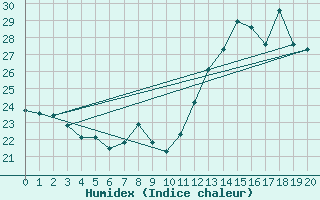 Courbe de l'humidex pour Franca