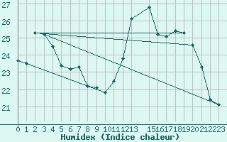 Courbe de l'humidex pour Anvers (Be)