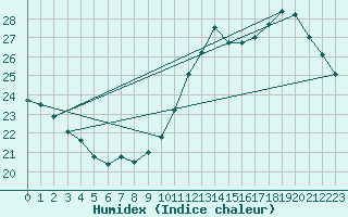 Courbe de l'humidex pour Ciudad Real (Esp)