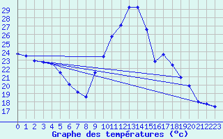 Courbe de tempratures pour Valence (26)