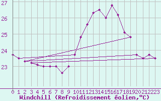 Courbe du refroidissement olien pour Biarritz (64)