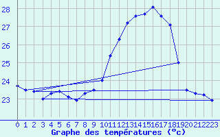 Courbe de tempratures pour Pully-Lausanne (Sw)