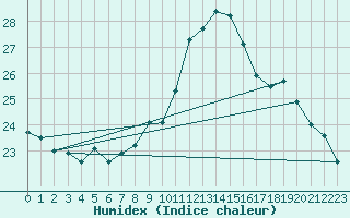 Courbe de l'humidex pour Holbeach