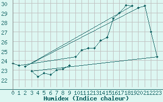 Courbe de l'humidex pour Dax (40)