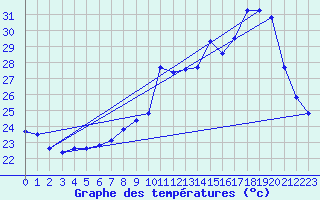 Courbe de tempratures pour Ile du Levant (83)