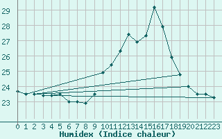 Courbe de l'humidex pour Oviedo