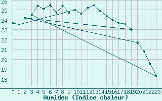 Courbe de l'humidex pour Marquise (62)