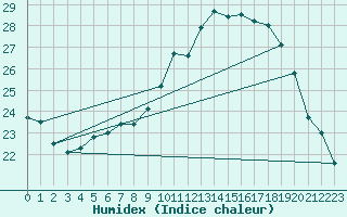 Courbe de l'humidex pour Calais / Marck (62)