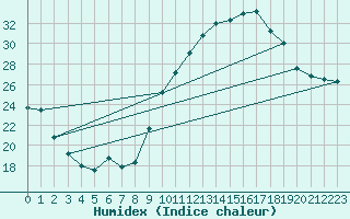 Courbe de l'humidex pour Aniane (34)
