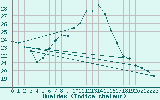 Courbe de l'humidex pour Logrono (Esp)