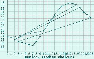 Courbe de l'humidex pour Orange (84)