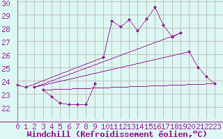 Courbe du refroidissement olien pour Biarritz (64)