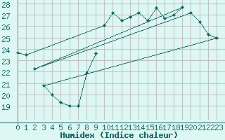 Courbe de l'humidex pour Vannes-Sn (56)