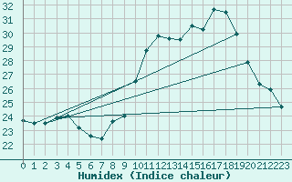 Courbe de l'humidex pour Grasque (13)