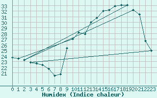 Courbe de l'humidex pour Tthieu (40)