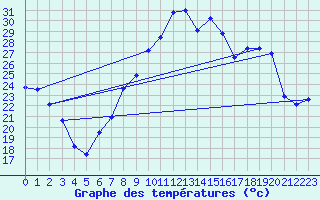 Courbe de tempratures pour Hyres (83)