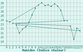 Courbe de l'humidex pour Michelstadt-Vielbrunn