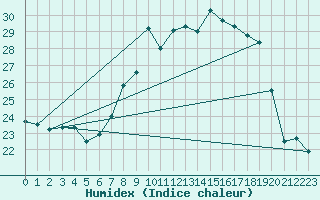 Courbe de l'humidex pour Constance (All)