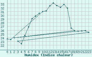 Courbe de l'humidex pour Stabio