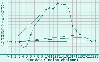 Courbe de l'humidex pour Coburg