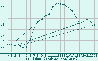 Courbe de l'humidex pour Sa Pobla