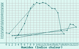 Courbe de l'humidex pour Opole