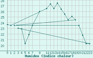 Courbe de l'humidex pour Bejaia