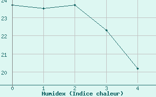 Courbe de l'humidex pour Woodstock Newbridge